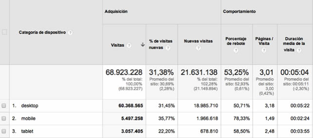 analitica trafico por dispositivo